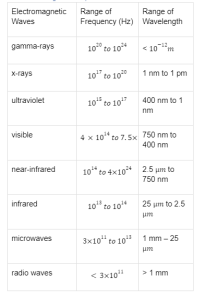 Understanding On The Electromagnetic Spectrum