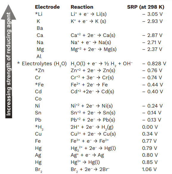 Electrochemical Series Chart