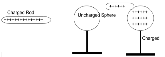 Charging By Contact Simple Definition