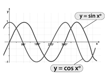 Study material for graphs of trigonometric functions