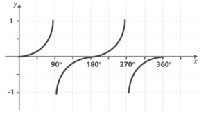 Study material for graphs of trigonometric functions