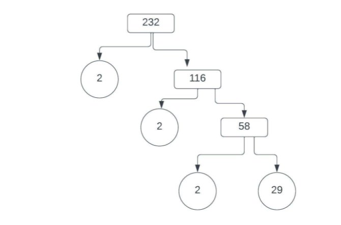 Notes On Number Tree By Unacademy