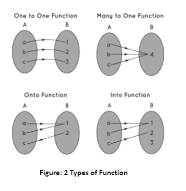 Types Of Functions 