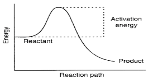 activation-energy-definition-by-unacademy