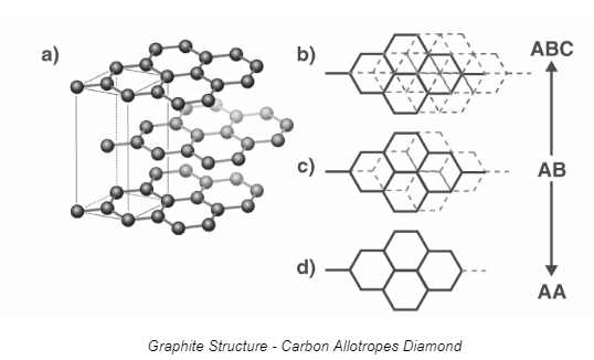 Notes On The Allotropic Forms Of Carbon
