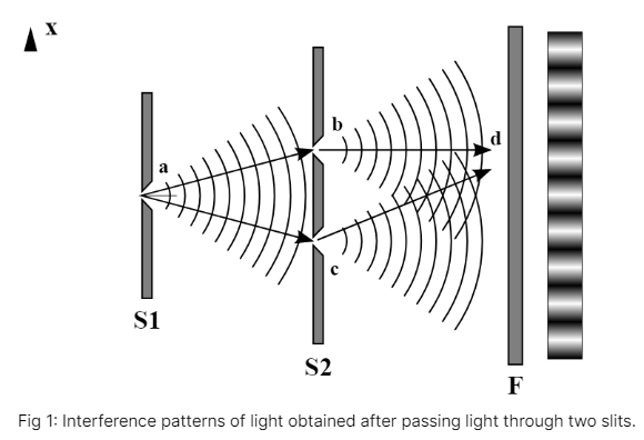 waves interference diagrams