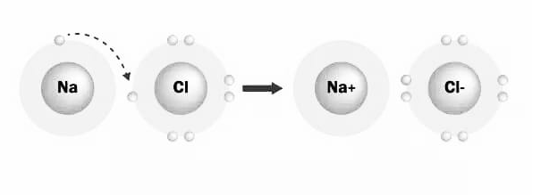 Notes on Periodicity of Valence