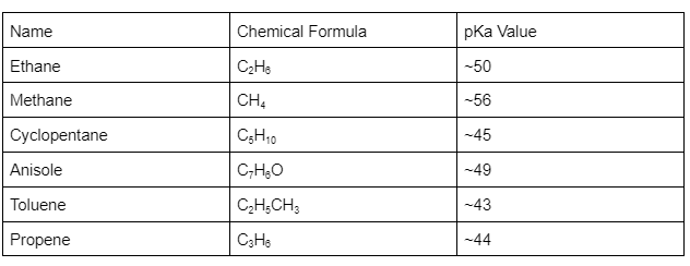 Notes on Stability Of Carbanion