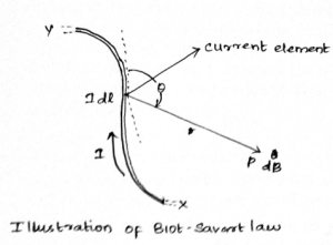 Notes On Biot-Savart Law And Its Application