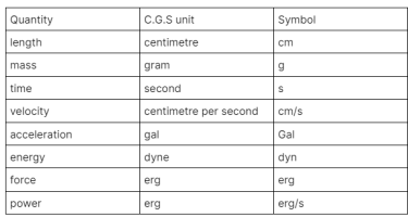 Notes on M.K.S, F.P.S and C.G.S. Systems Of Units.