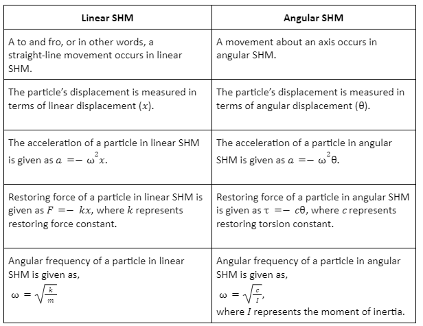 Simple harmonic deals motion means