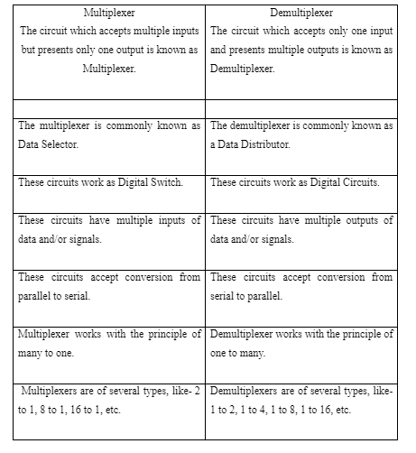 Notes On Multiplexer And Demultiplexer