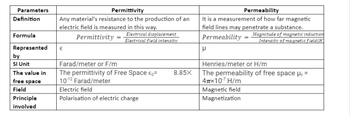 Notes On Permittivity And Permeability