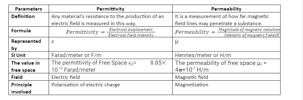 Notes Permittivity and permeability