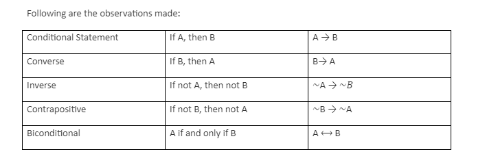 Notes On Conditional Statement