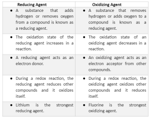 Notes on The Concepts Based On Oxidizing Agent