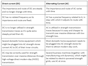 Notes on Types of Current