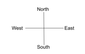 Coded Directions Problems