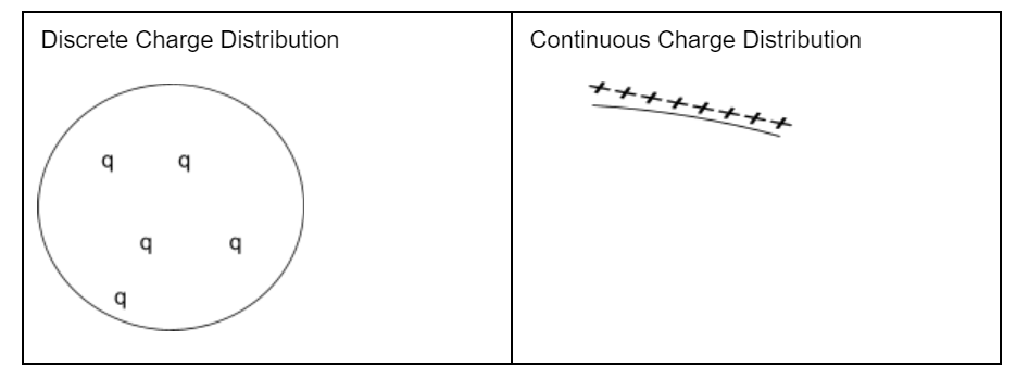 Electric Field Due To Continuous Charge Distribution