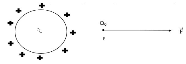 Electric Field Due To Line Charge