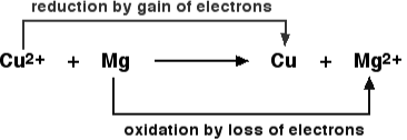 A Short Note On Oxidation And Reduction