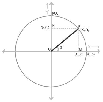 Learning More About The Parametric Equation Of A Circle.