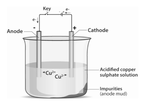 Electrolytic Refining of Metals