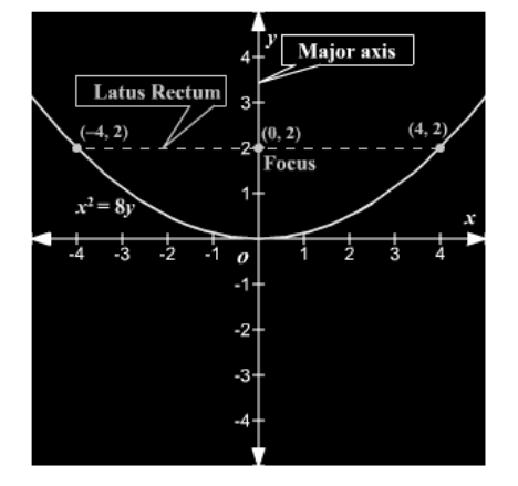 Latus Rectum