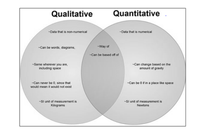 Qualitative and quantitative research