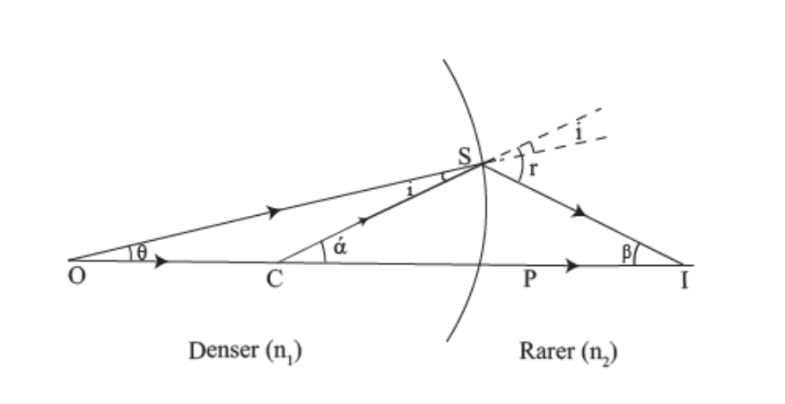 refraction-on-spherical-surfaces-and-by-lens-explained