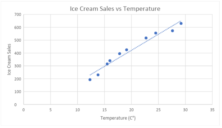 Scatter Diagram in Economic