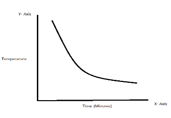 Newton's Law Of Cooling