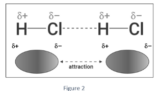 Dipole Forces: Definition and Examples