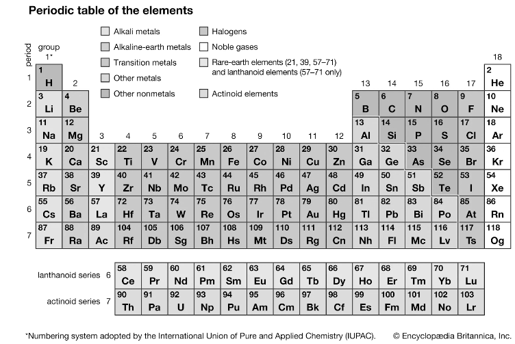 Properties Of The Modern Periodic Table