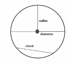 Notes on Points in a Plane with respect to a Circle in the Same Plane