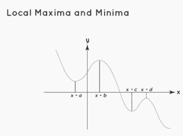 All About Maxima and Minima