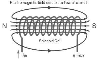 Solenoids And Toroids