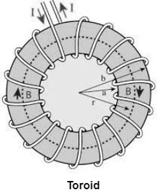 Solenoids And Toroids