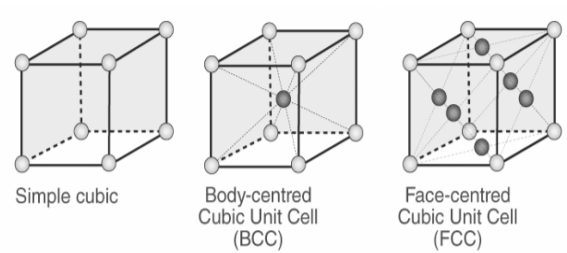 types-of-cubic-cell