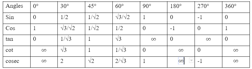 Trigonometry Table Values Functions