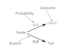 An Overview on the Probability Tree