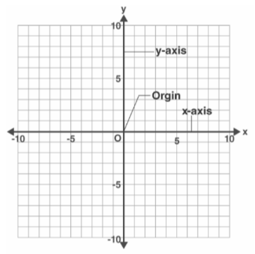 Quadrant - Definition, Graph, Cartesian Plane, Signs