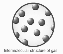 Mention About the Three States of Matter