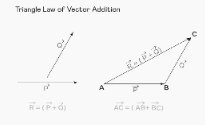 All About Triangle Law of Vector Addition