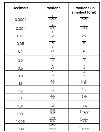 equivalent fractions calculator