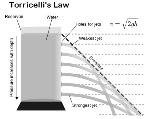 torricelli's law experiment lab report