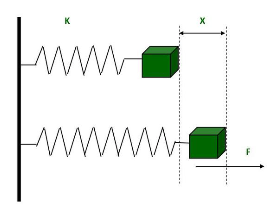 Spring Force Formula