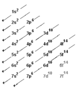 Electronic Configuration of Transition Metals - Unacademy