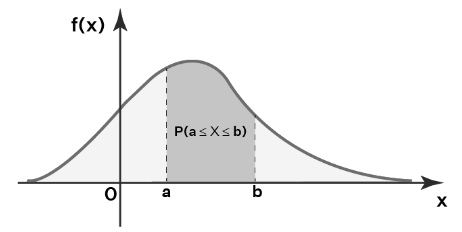 Notes on Cumulative Probability Distribution