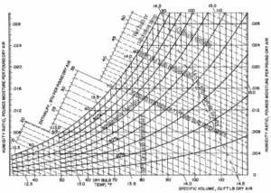 Penn State Extension in Psychometric Chart